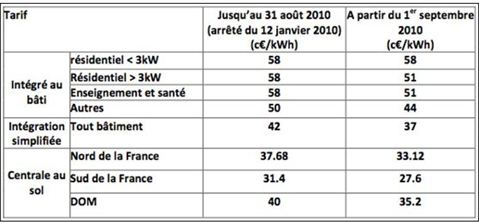 découvrez les offres de vente d'électricité proposées par edf : tarifs compétitifs, choix d’options et service client reconnu. trouvez la solution adaptée à vos besoins énergétiques.